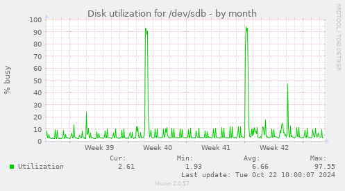 Disk utilization for /dev/sdb