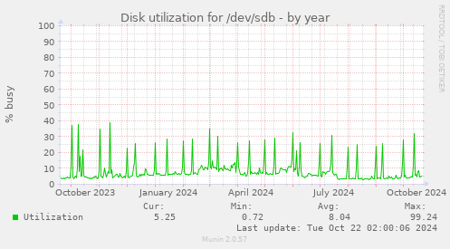 yearly graph