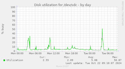 Disk utilization for /dev/sdc