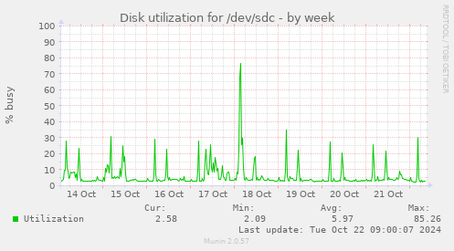 Disk utilization for /dev/sdc