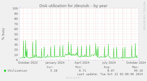 yearly graph