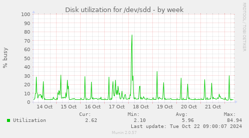 Disk utilization for /dev/sdd