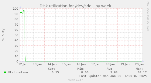 weekly graph