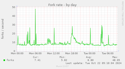 Fork rate