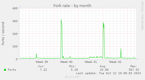 Fork rate