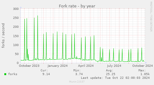 yearly graph