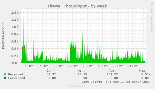 Firewall Throughput