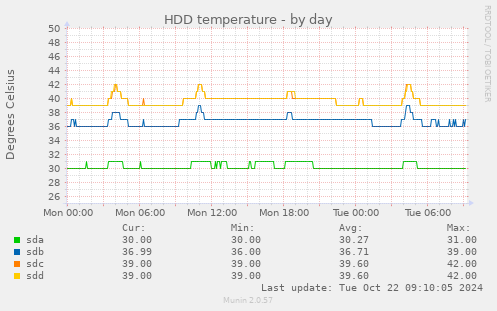 HDD temperature