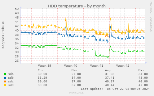 monthly graph