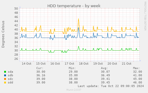 HDD temperature