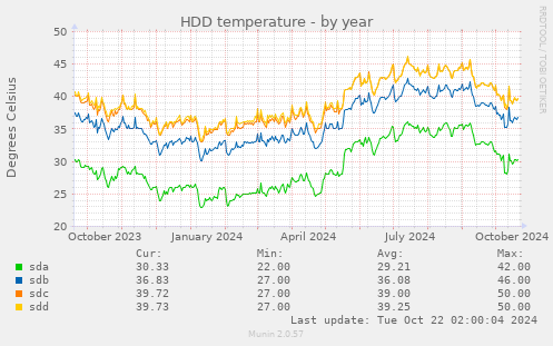 HDD temperature