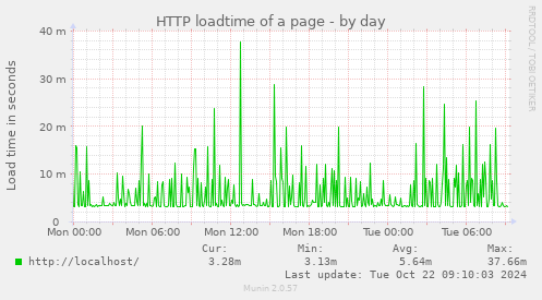 HTTP loadtime of a page