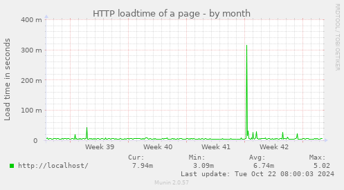 HTTP loadtime of a page