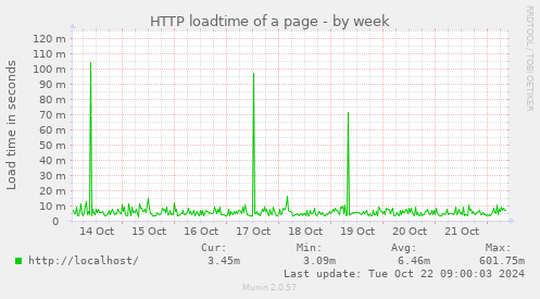 HTTP loadtime of a page