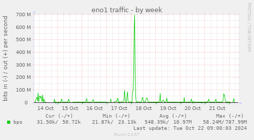 weekly graph