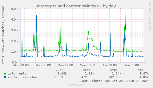 Interrupts and context switches