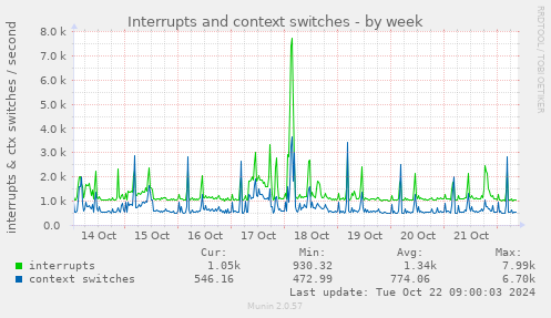 Interrupts and context switches