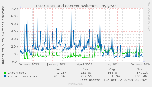 yearly graph