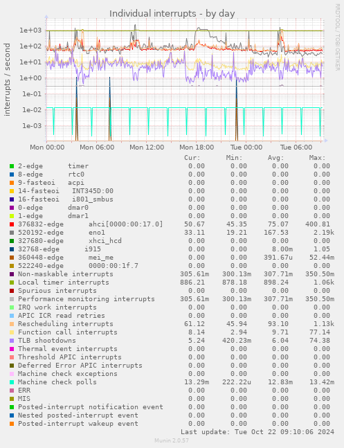 daily graph