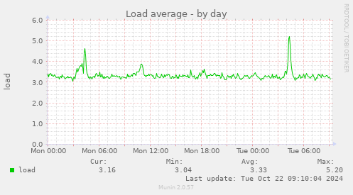 daily graph