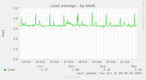 weekly graph