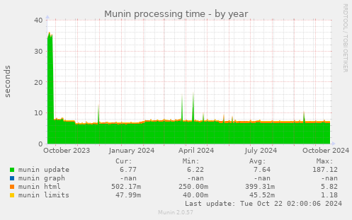 Munin processing time