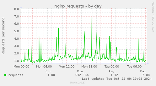 Nginx requests