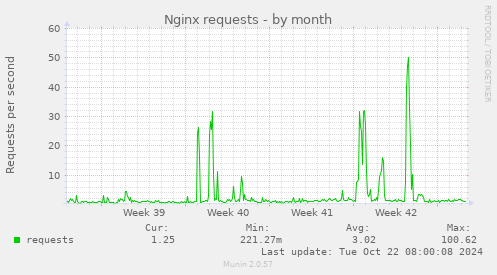 Nginx requests