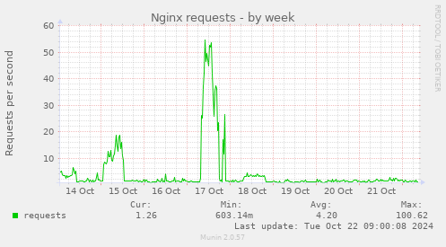 weekly graph