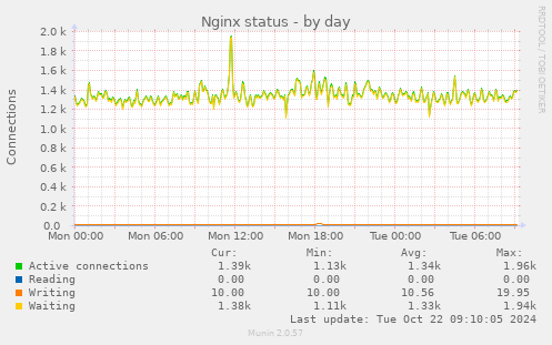 Nginx status