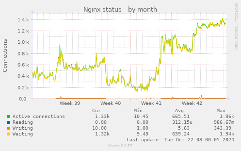 Nginx status