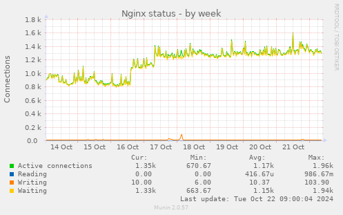 Nginx status