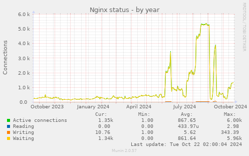 yearly graph