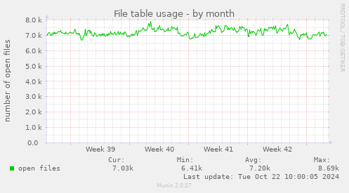 File table usage