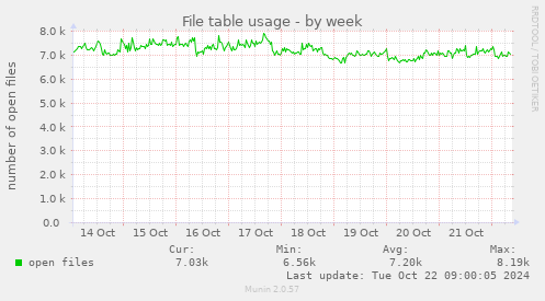 File table usage