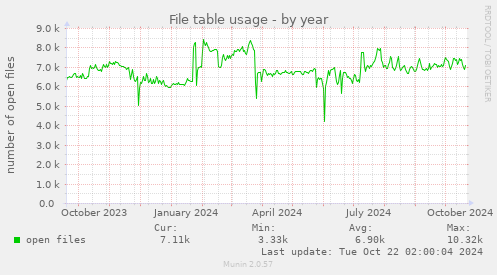 yearly graph