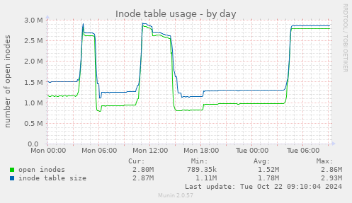 Inode table usage