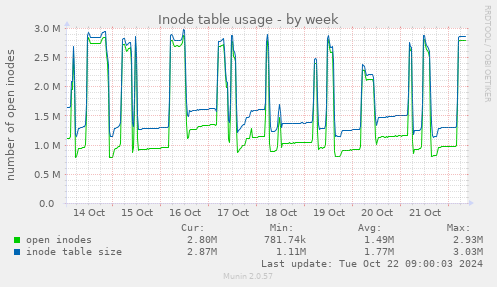 Inode table usage