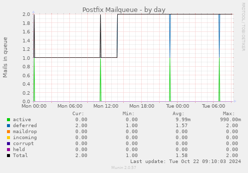 daily graph