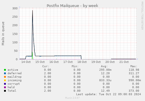 Postfix Mailqueue