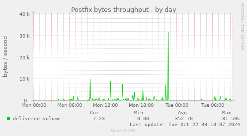 Postfix bytes throughput