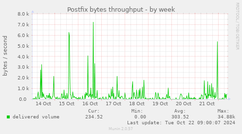 Postfix bytes throughput