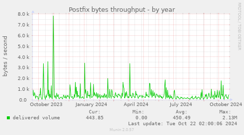 Postfix bytes throughput