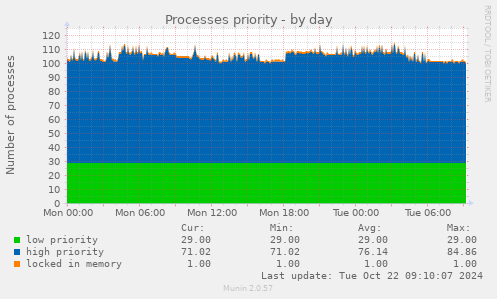 daily graph