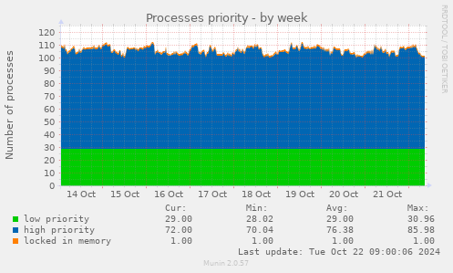 weekly graph