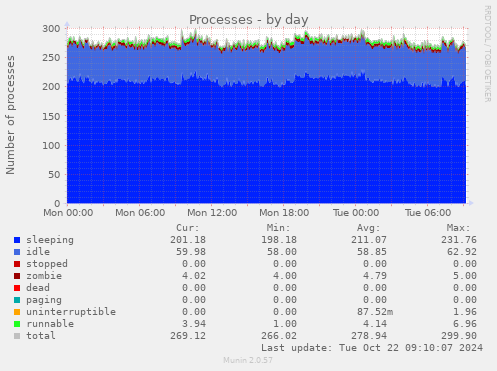 Processes