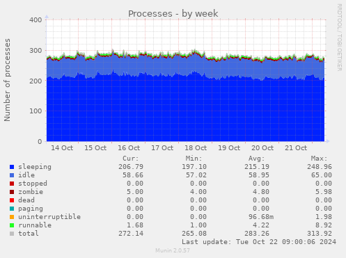 Processes