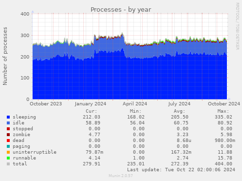 Processes