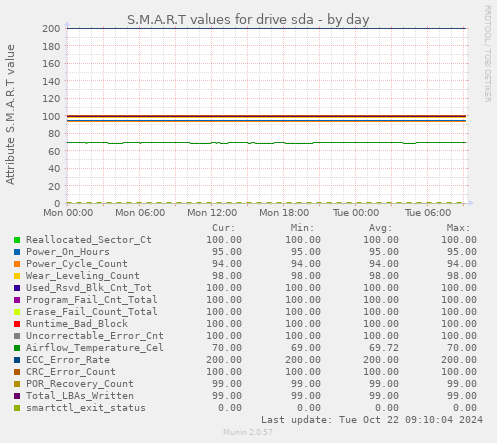 S.M.A.R.T values for drive sda