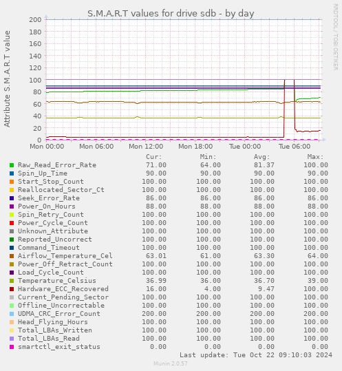 daily graph